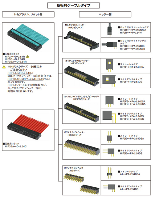 Board-to-cable type