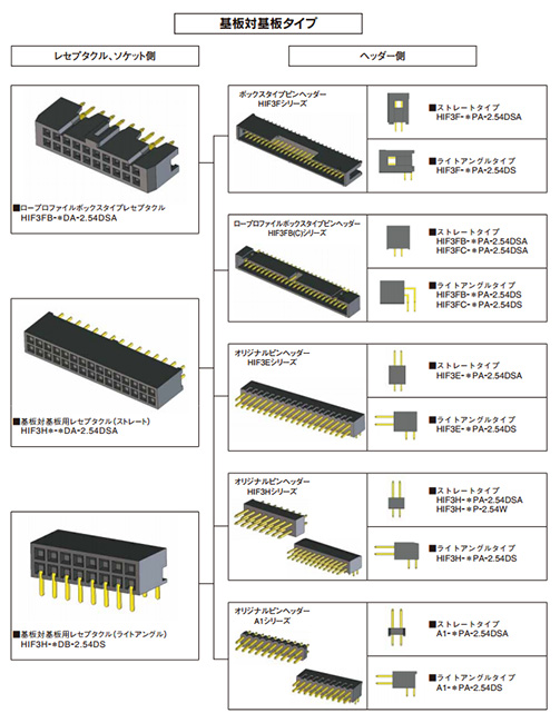 Board-to-board type